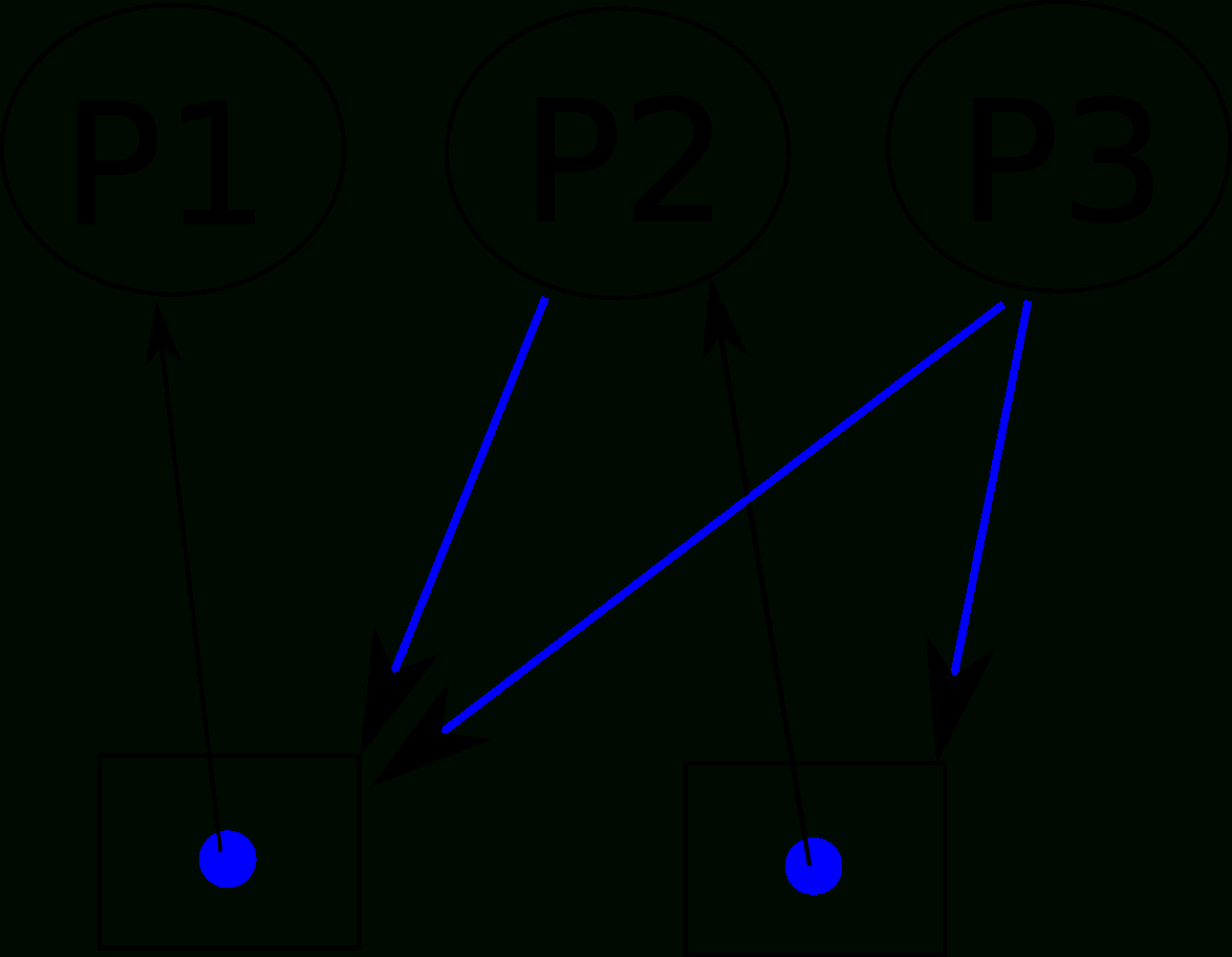 Deadlock, Part 1: Resource Allocation Graph · Angrave with regard to Resource Diagram