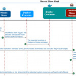 Delivering Ebay's Ci Solution With Apache Mesos   Part Ii Throughout Er Diagram Ebay