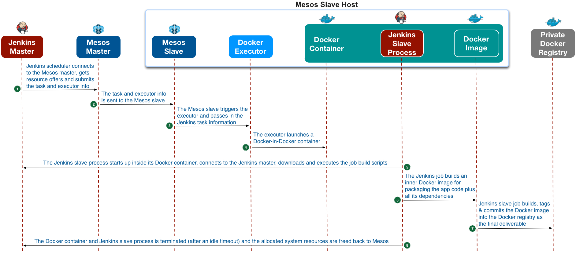 Delivering Ebay&amp;#039;s Ci Solution With Apache Mesos - Part Ii throughout Er Diagram Ebay