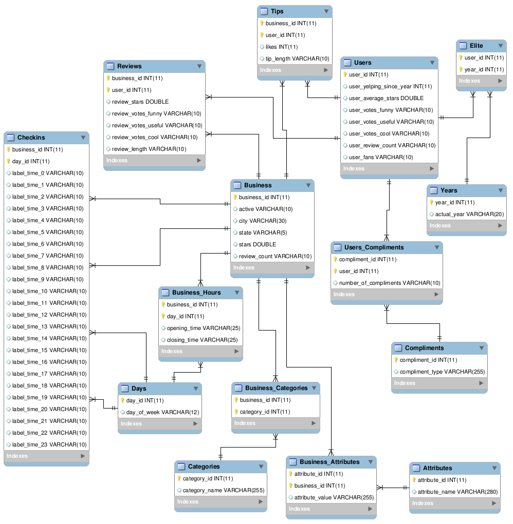 Description Of Databases for Yelp Er Diagram