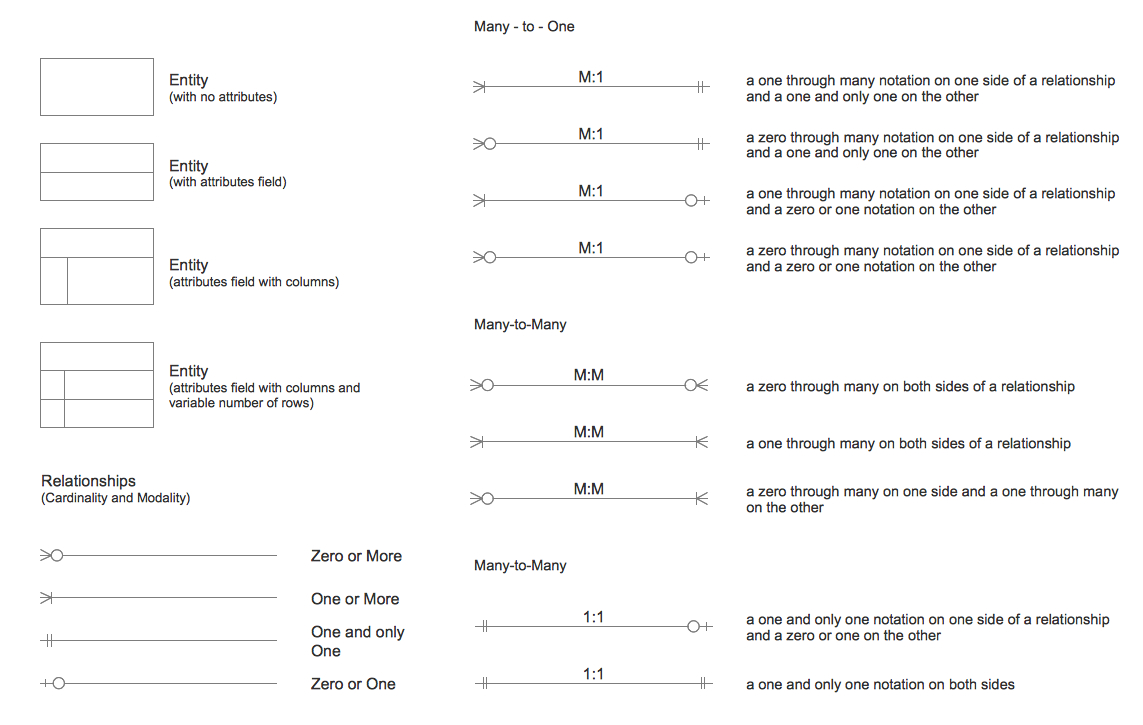 Design Elements - Crow&amp;#039;s Foot Erd | Software Development inside Erd Symbols