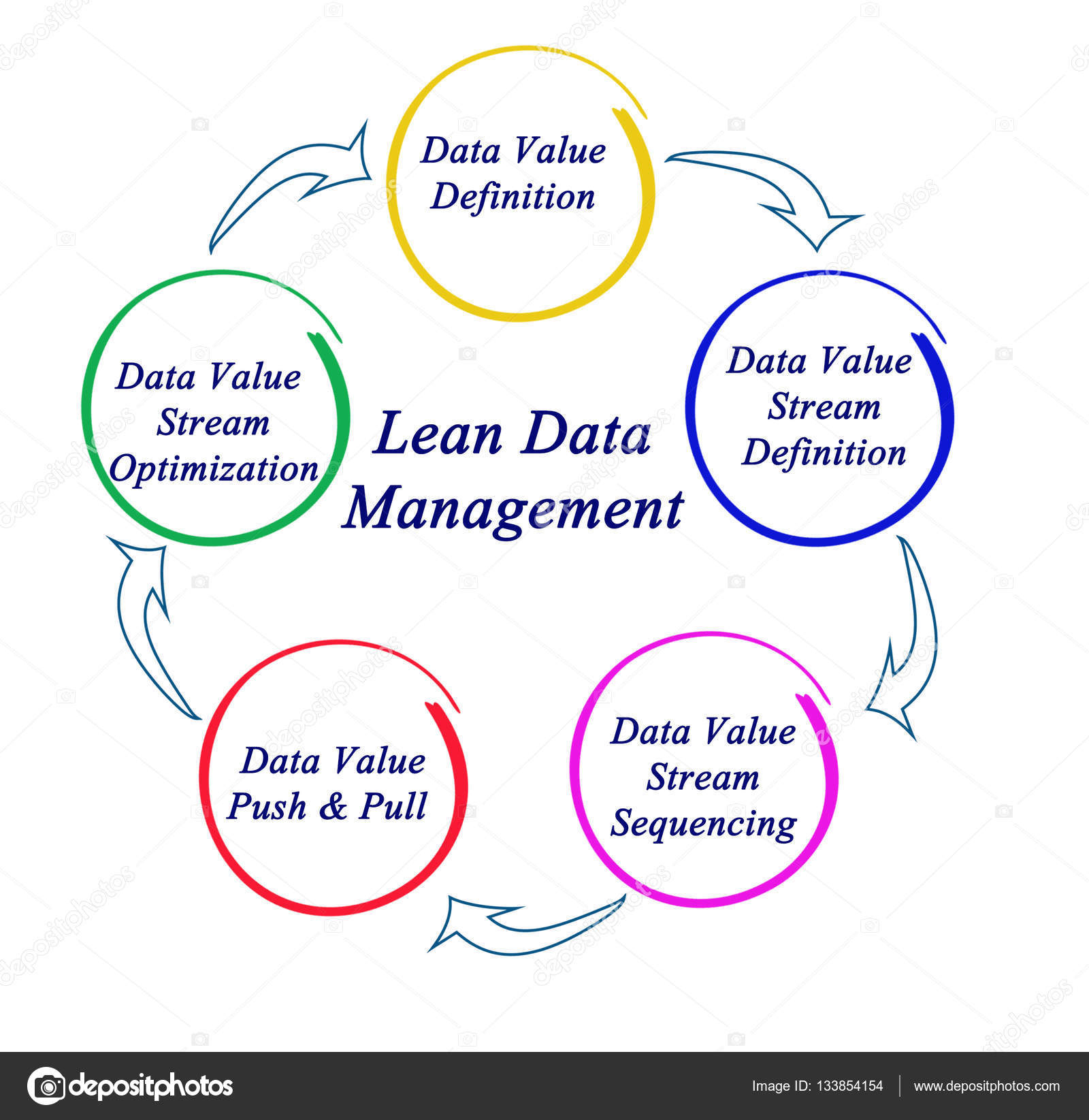 Diagram Of Lean Data Management — Stock Photo © Vaeenma pertaining to Data Management Diagram