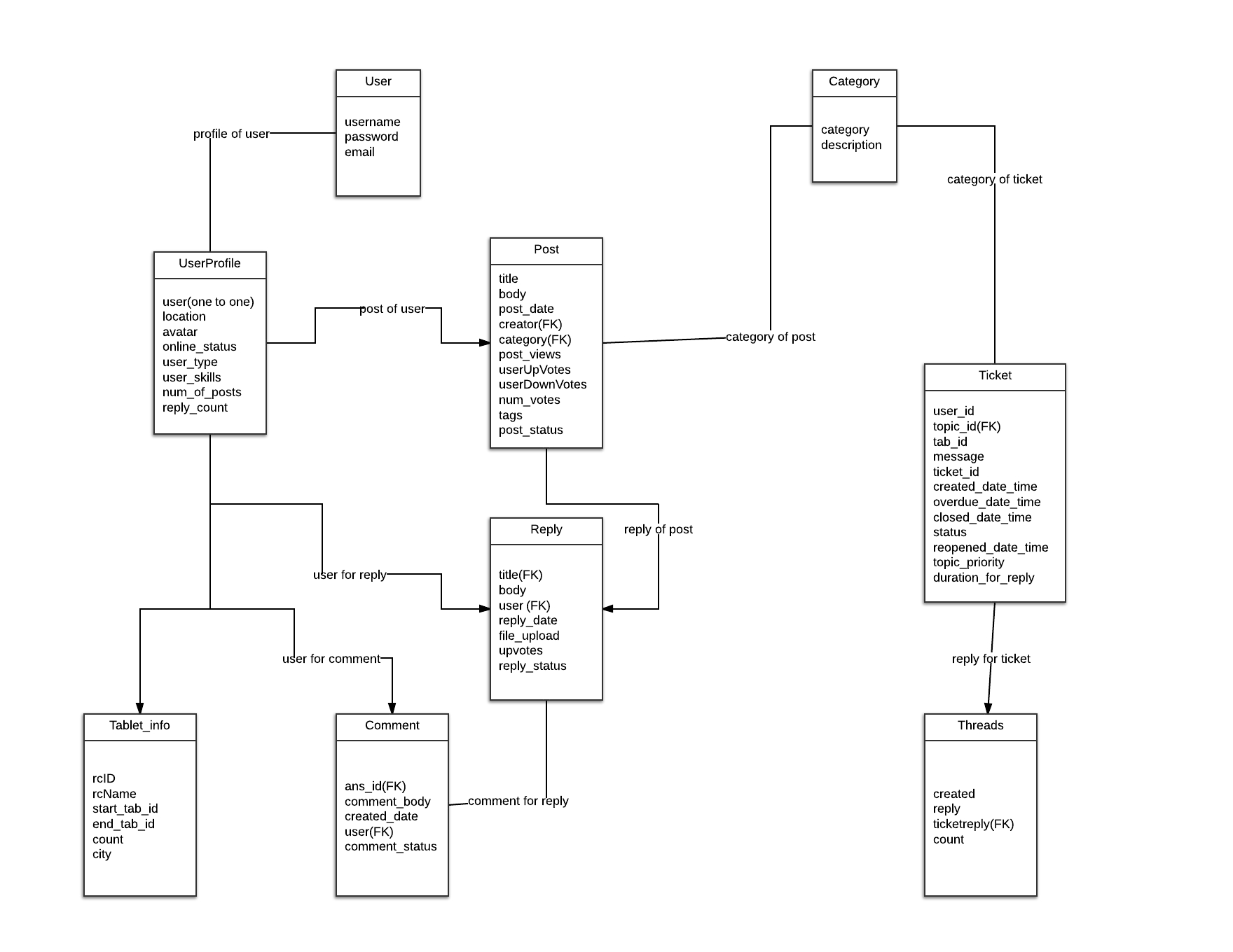 Diagrammatic Descriptions — Srs For Aakashtechsupport 1.0.1 with regard to Er Diagram Vs Dfd