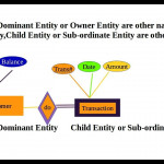 Difference Between Strong Entity And Week Entity Video Pertaining To Weak Entity In Dbms