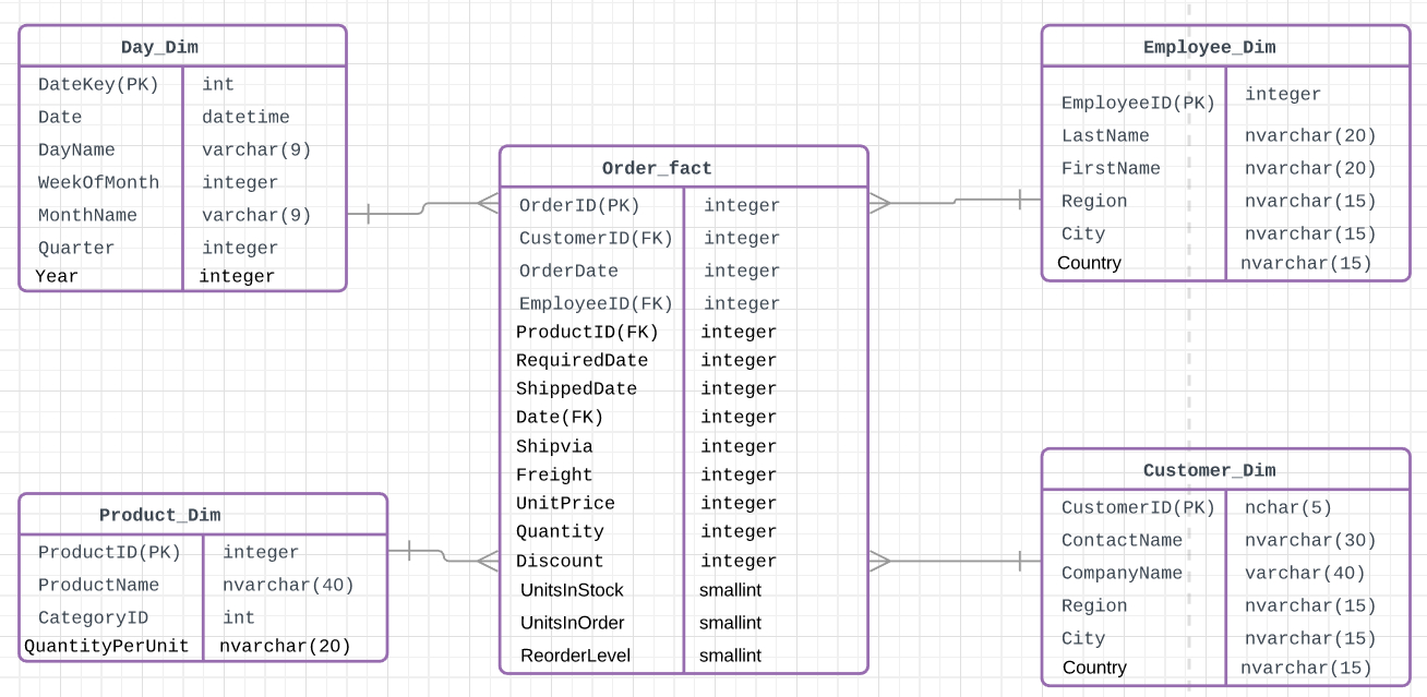 Dimensional Modelling &amp;amp; Visualization Of North Wind Database in Er Diagram Lookup Table