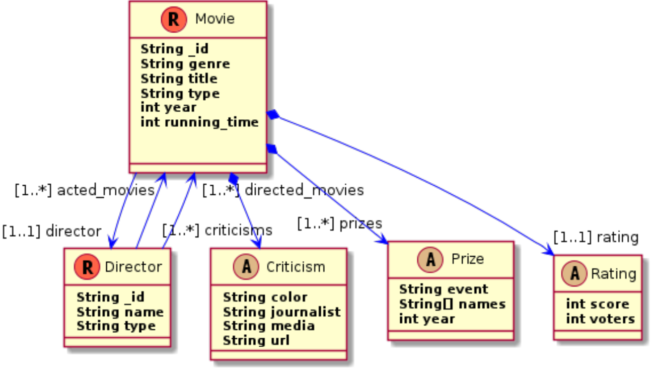 Discovery And Visualization Of Nosql Database Schemas intended for Er Diagram For Nosql