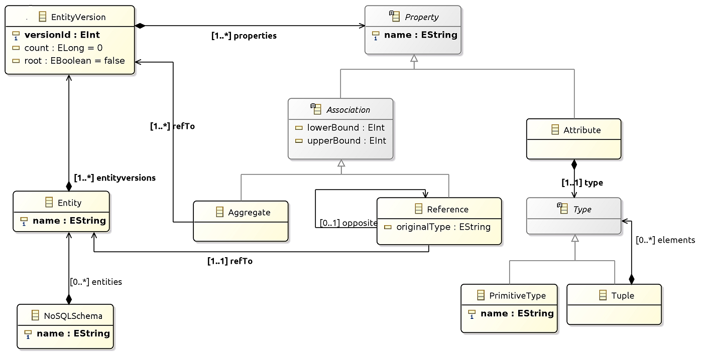 Diagram Nosql Database