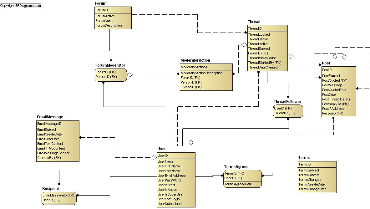 Discussion Forum Data Model (Idef1X) in Erd Data Model