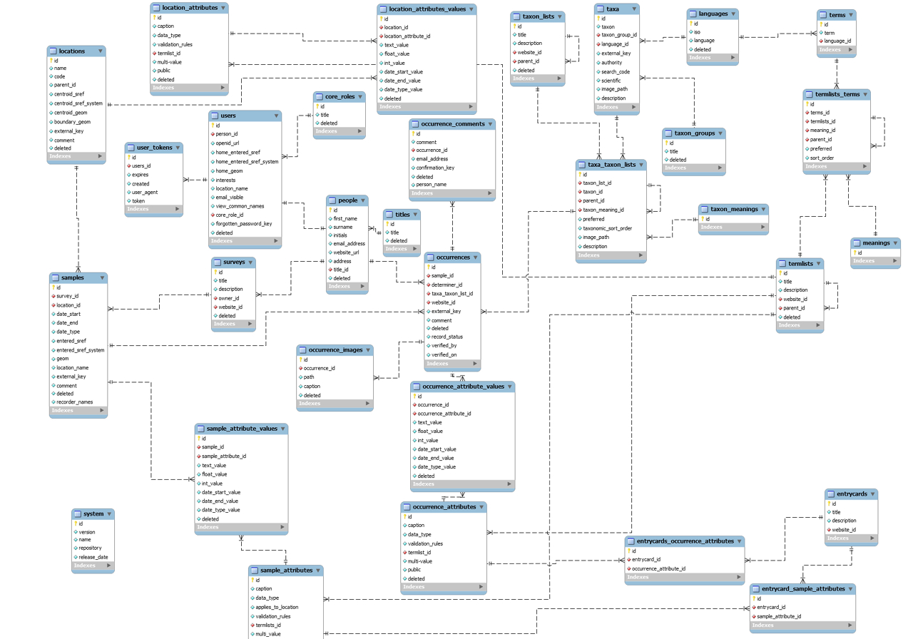 Domain Model / Entity Relationship Diagram (Erd) | Diagram for Db Erd