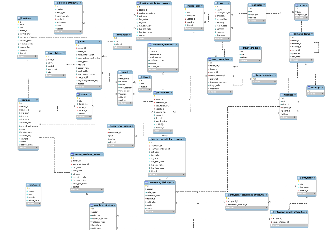 Domain Model / Entity Relationship Diagram (Erd) | Diagram regarding Er Diagram Database Design