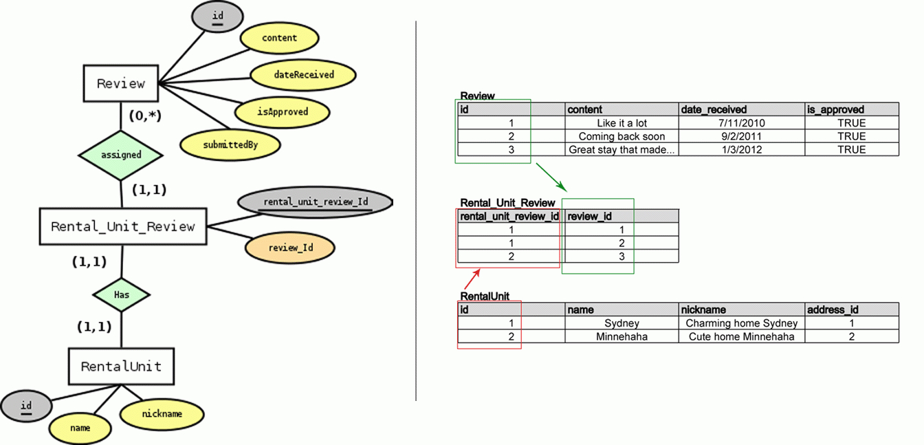 Domain Object One-To-Many Relationship In Grails Gorm And intended for One To One Relationship Diagram