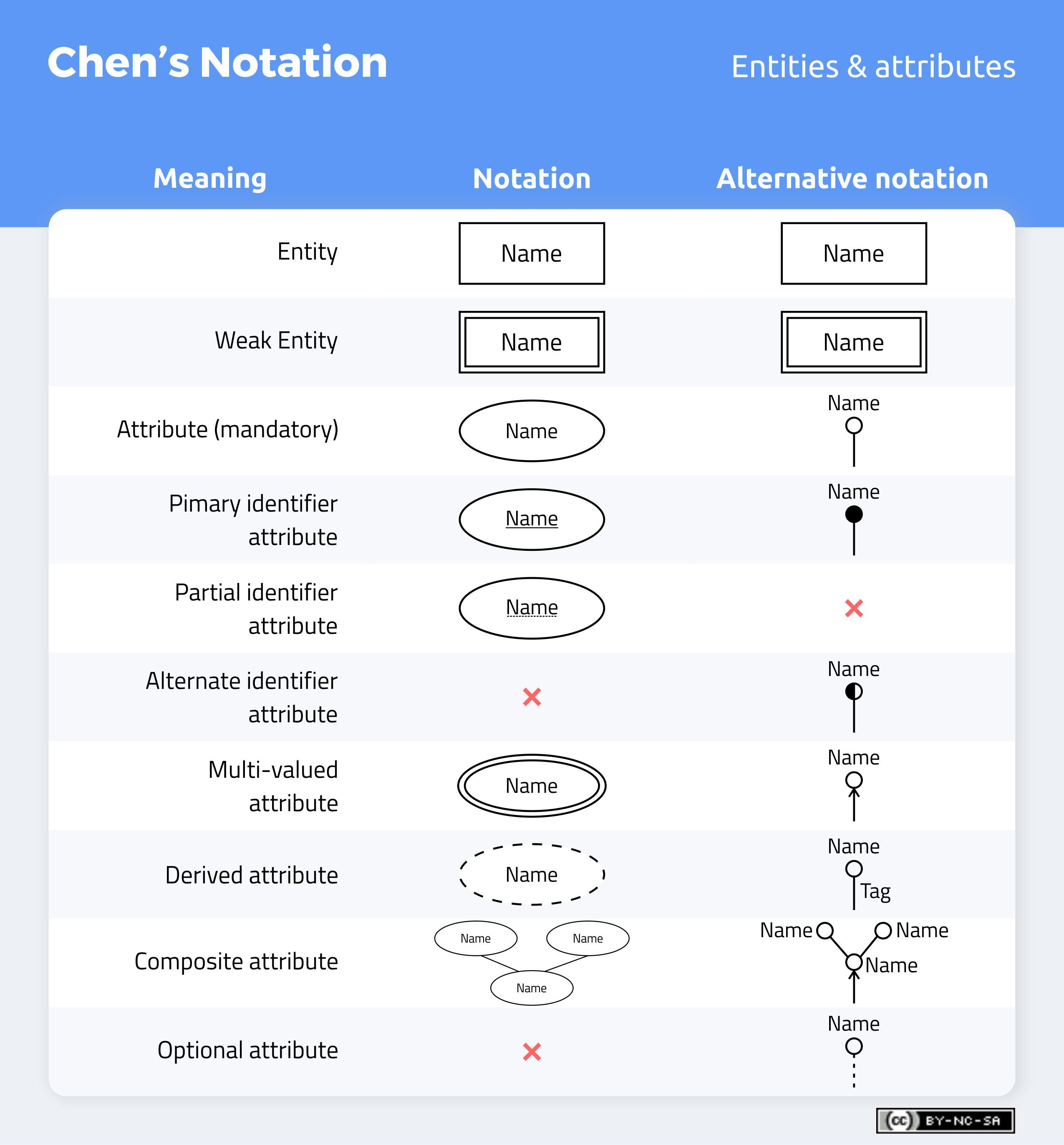 Don&amp;#039;t Get Wrong! Explained Guide To Choosing A Database for Er Diagram Double Diamond