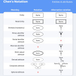 Don't Get Wrong! Explained Guide To Choosing A Database For Notations Used In Er Diagram