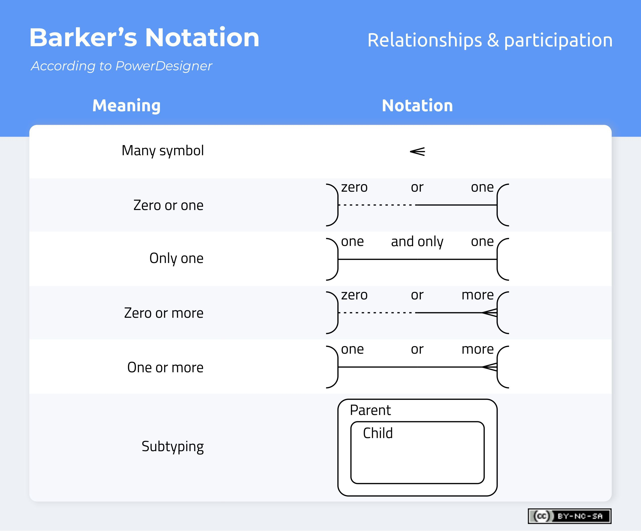 Don&amp;#039;t Get Wrong! Explained Guide To Choosing A Database in Er Diagram Optional Relationship