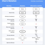 Don't Get Wrong! Explained Guide To Choosing A Database Intended For Er Diagram Cardinality Symbols