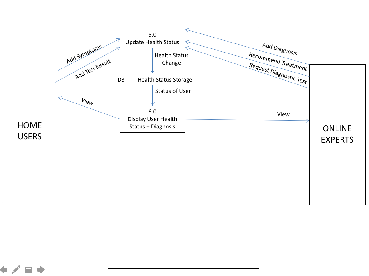 Draw An Er Diagram And Mapping. I Have Drawn Level for Er Diagram Level 0