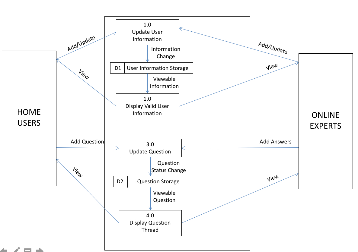 Draw An Er Diagram And Mapping. I Have Drawn Level pertaining to Er Diagram Level 0