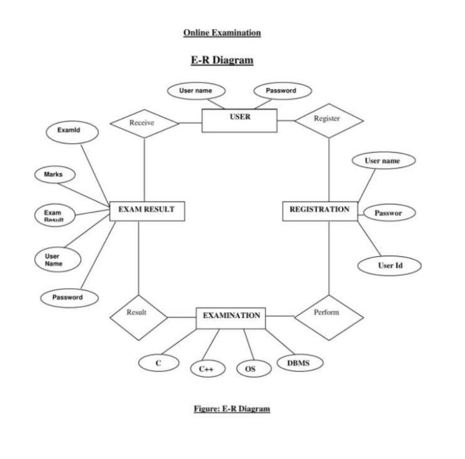 Draw Erd For Online Examination System. | Computer Science for Er Diagram Assignment