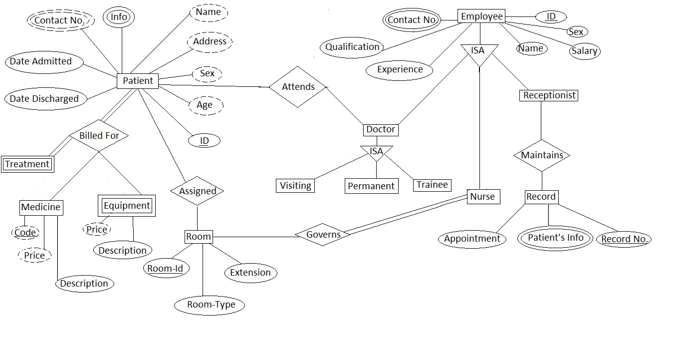 E-R Diagram For Hospital Management System | Abhijay Patne intended for Er Diagram Generalization