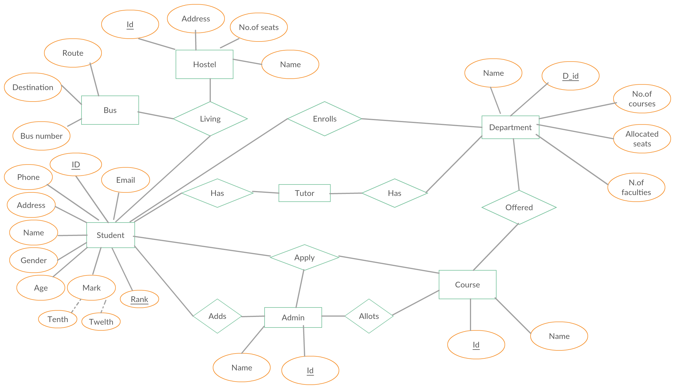 E-R Diagram Of College Admission System. You Can Modify As inside Er Diagram Stored Procedures