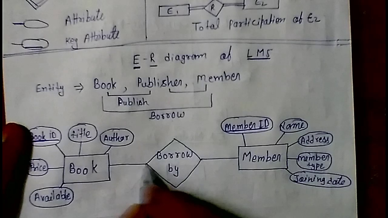 E - R Model Library Management System Dbms Lec - 4 within Er Diagram Interview Questions