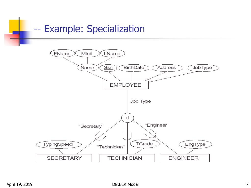 Enhanced Entity-Relationship (Eer) Model - Ppt Download in Er Diagram Specialization