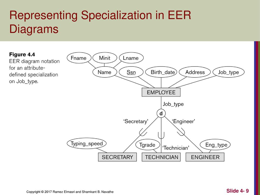 Enhanced Entity-Relationship (Eer) Modeling - Ppt Download regarding Er Diagram Specialization