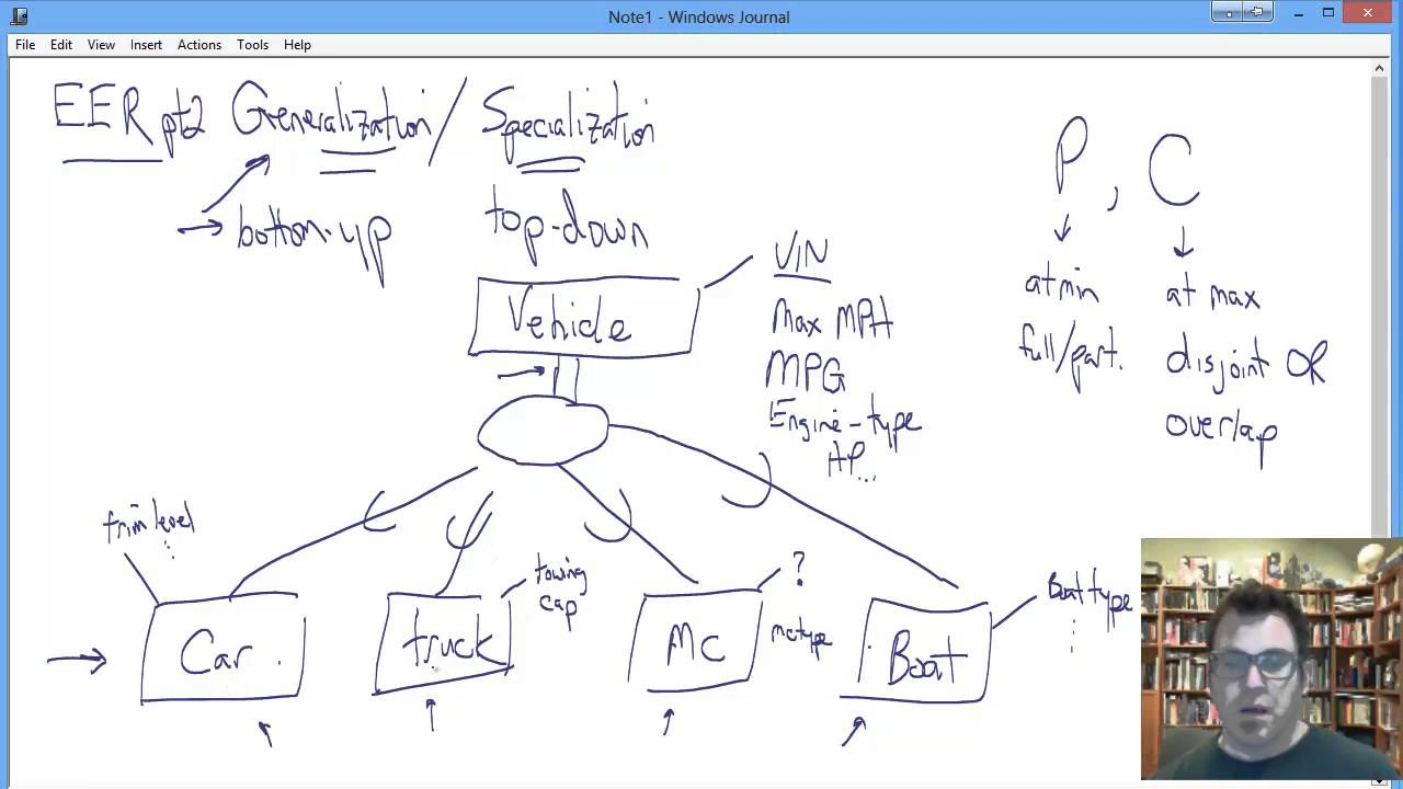 Enhanced Entity-Relationship Model Part 2: Generalization Vs.  Specialization And Eer Constraints intended for Er Diagram Specialization