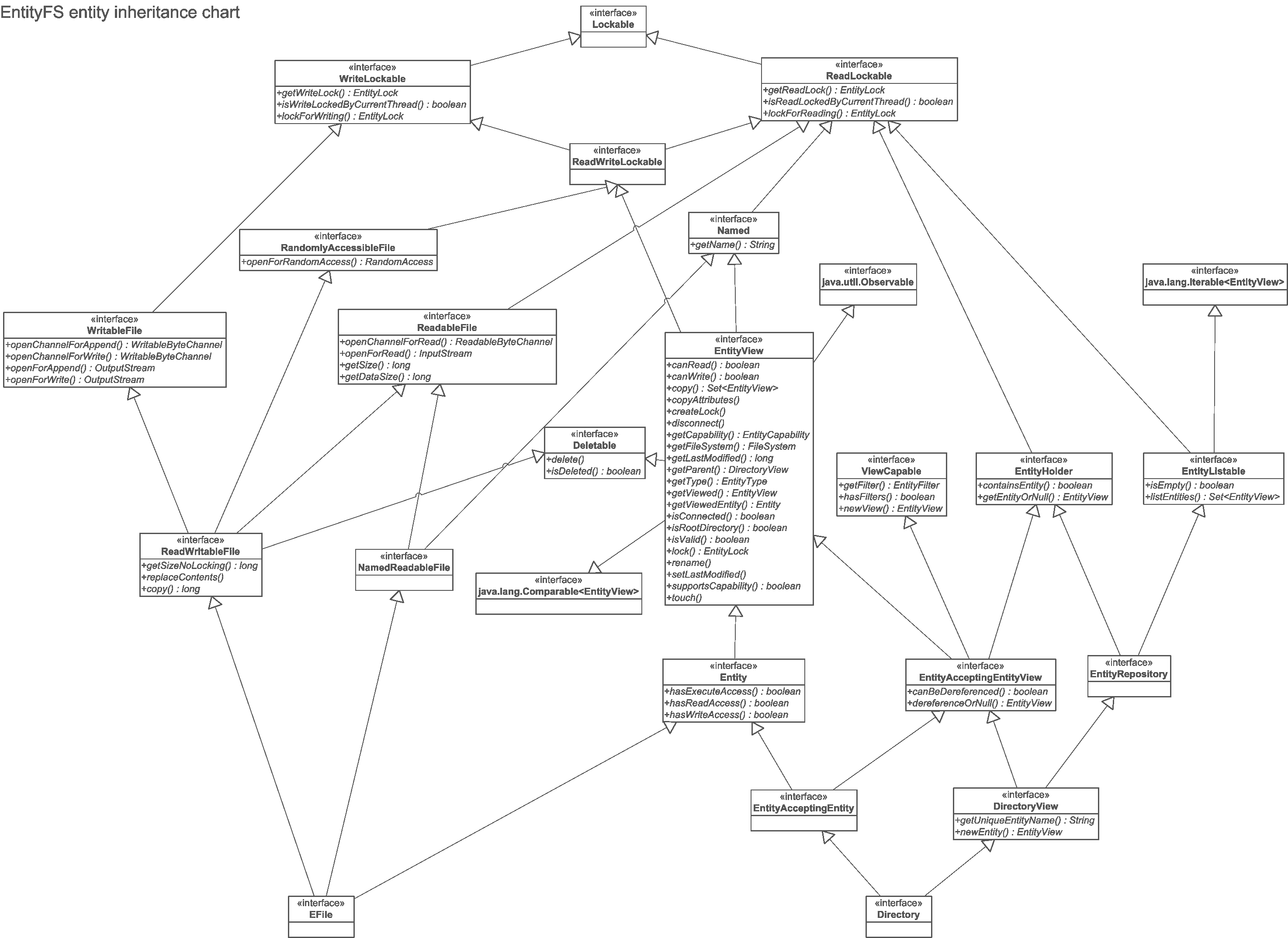 Entity Chart