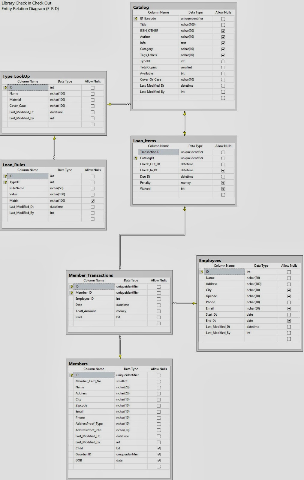 Entity Relation (E-R) Diagram And A Sequential Diagram Tips pertaining to Er Diagram Stored Procedures