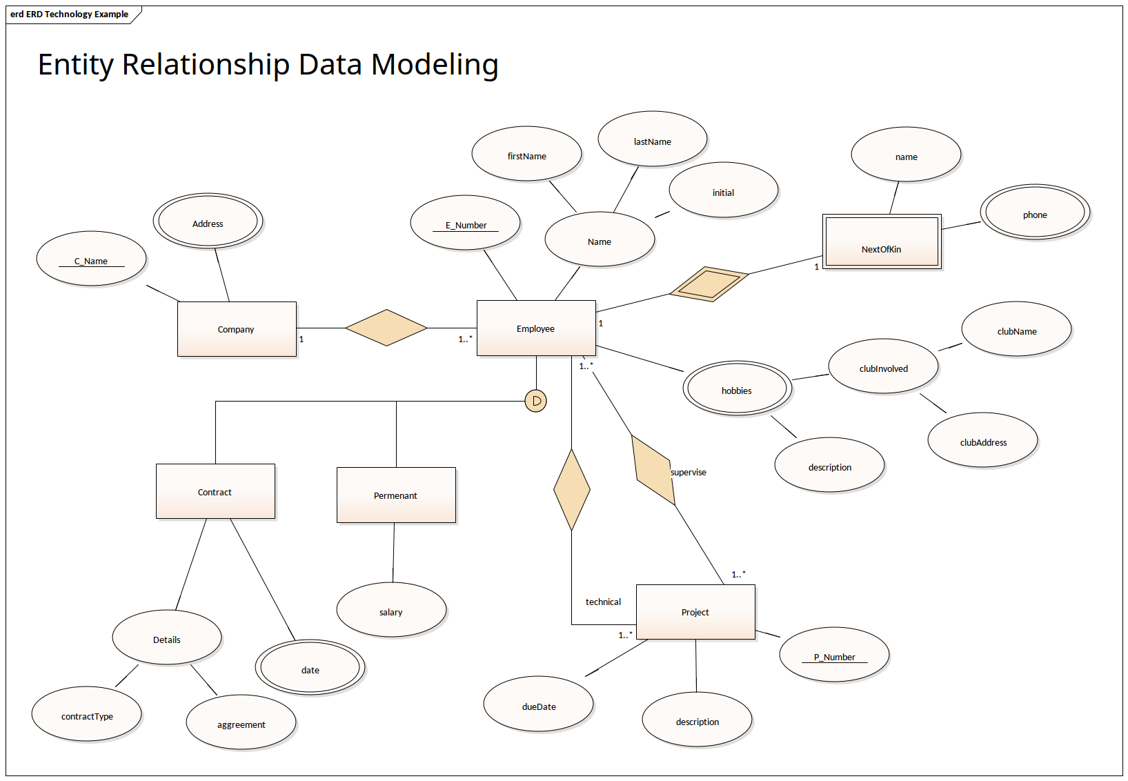 Entity Relationship Data Modeling | Enterprise Architect for Er Model Diagram