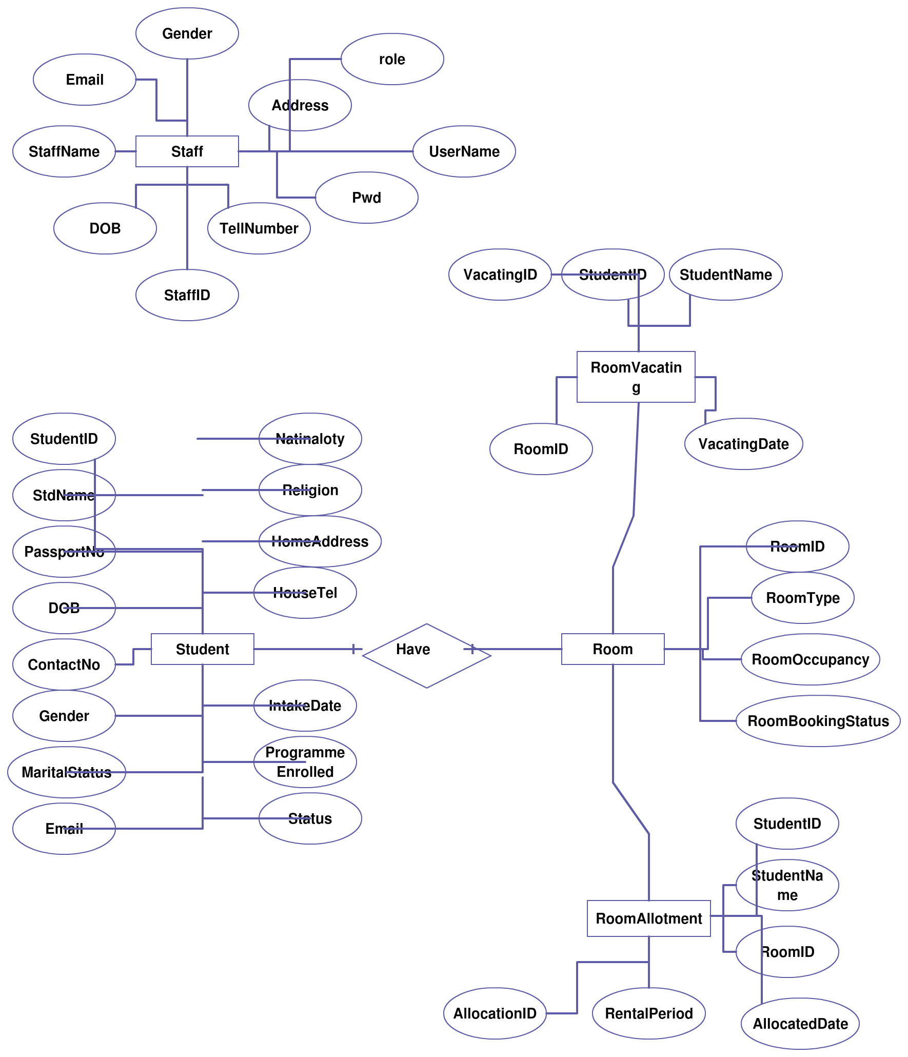 Entity Relationship Diagram (Er Diagram) For Hostel within Difference B/w Er Diagram And Dfd