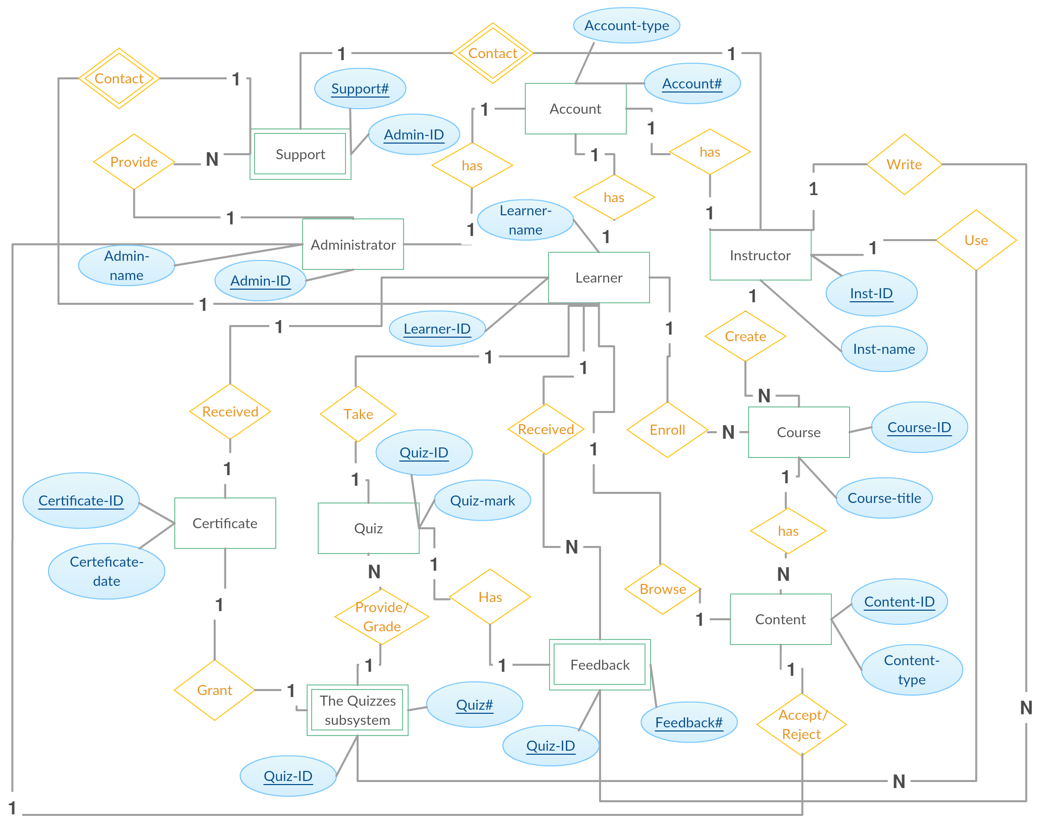 Entity Relationship Diagram (Er Diagram) Of E-Learning with Entity Relationship Diagram Arrows