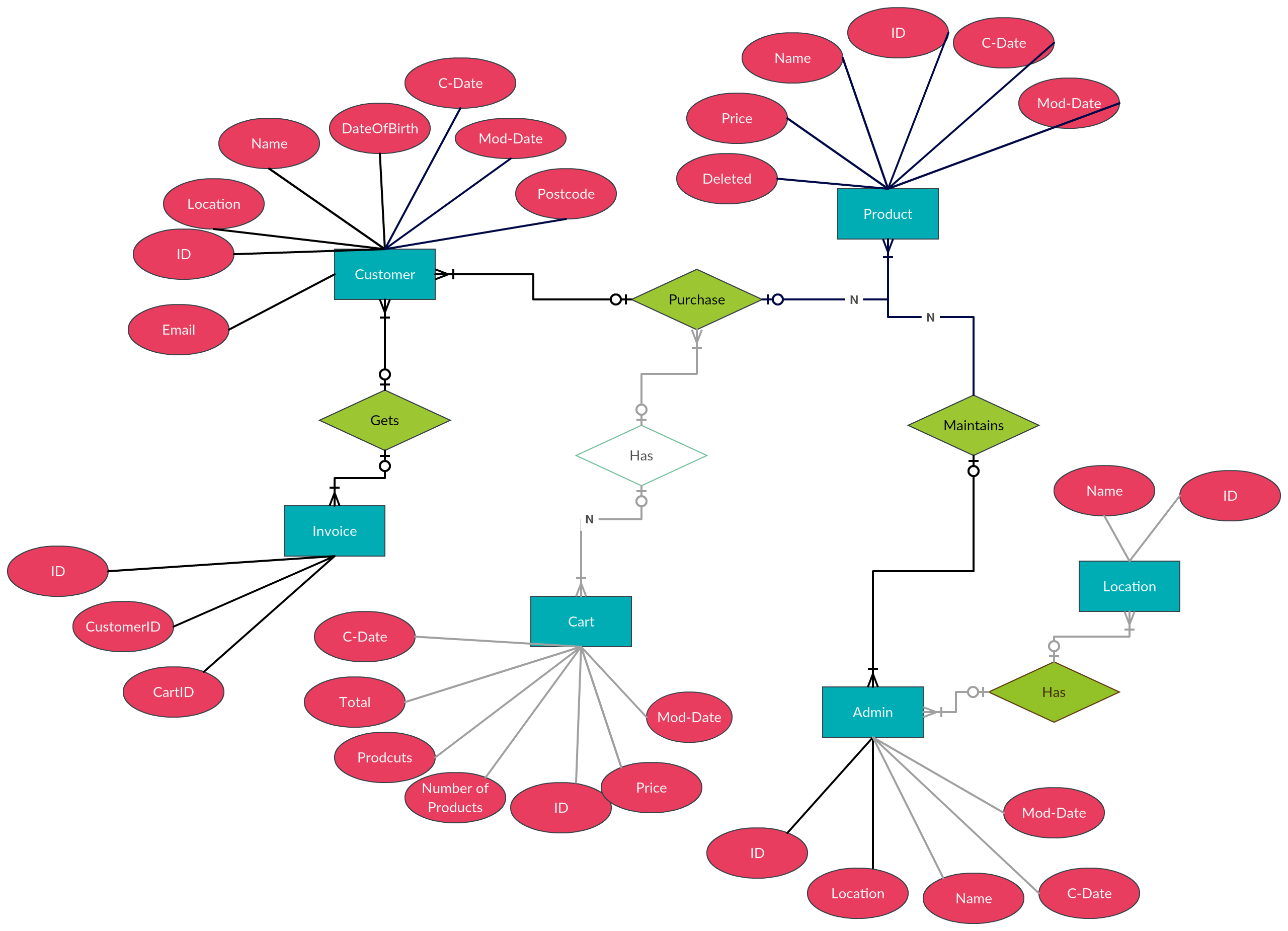 Er Diagram For Job Portal Website Project