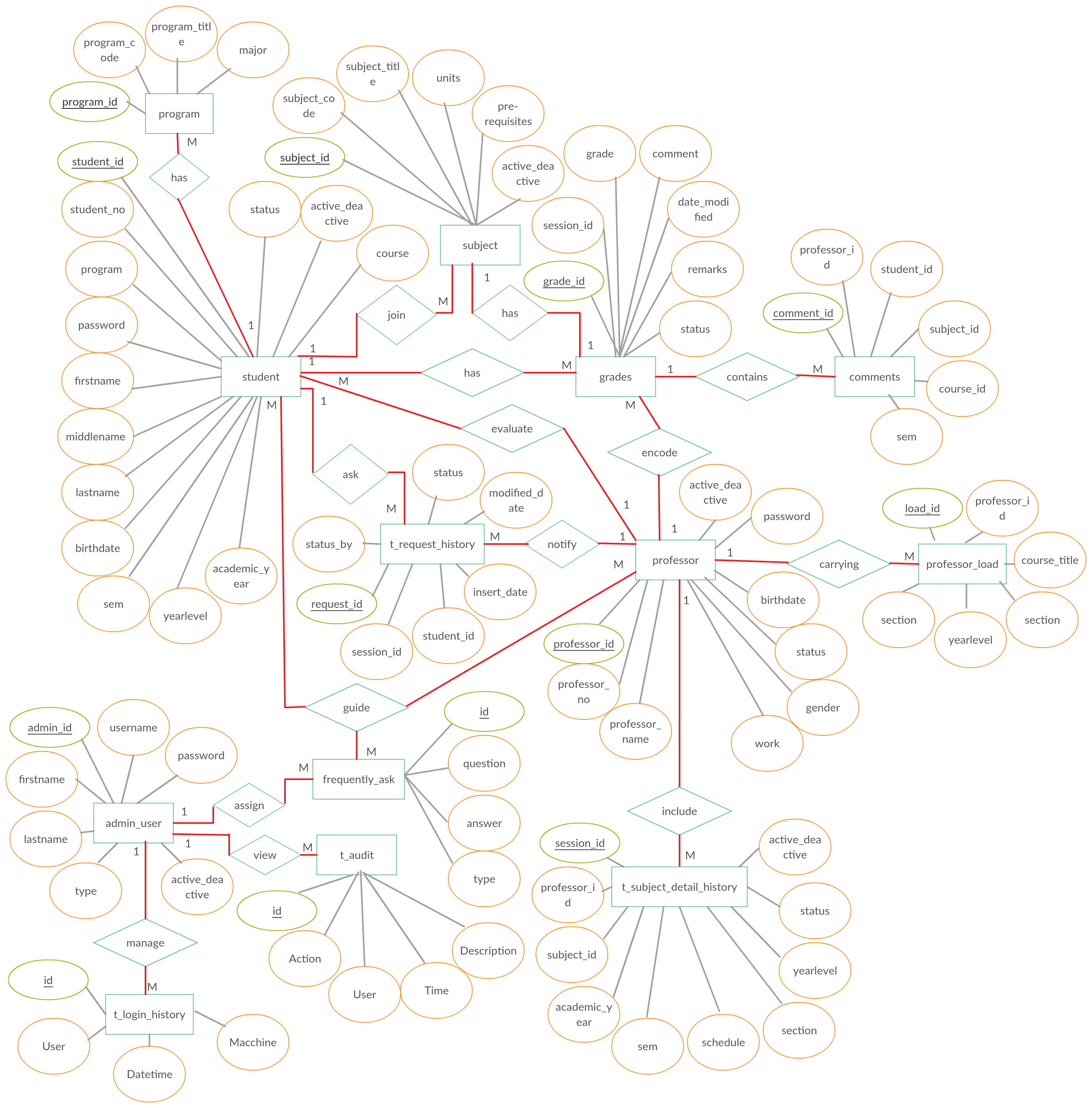 Entity Relationship Diagram (Er Diagram) Of Online Student inside Er Diagram Relationship Symbols