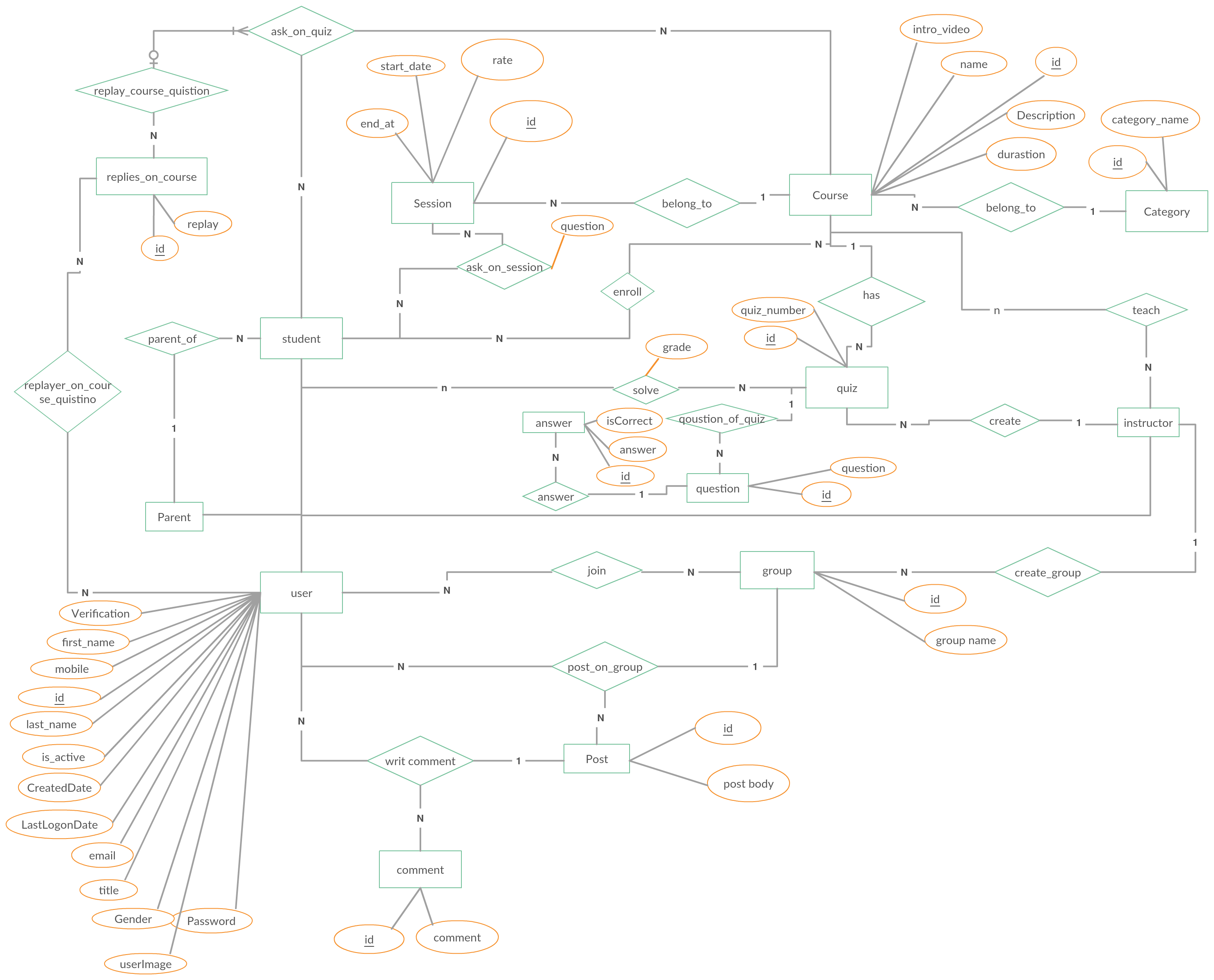 Entity Relationship Diagram (Er Diagram) Showing A Learning for Er Diagram Learning