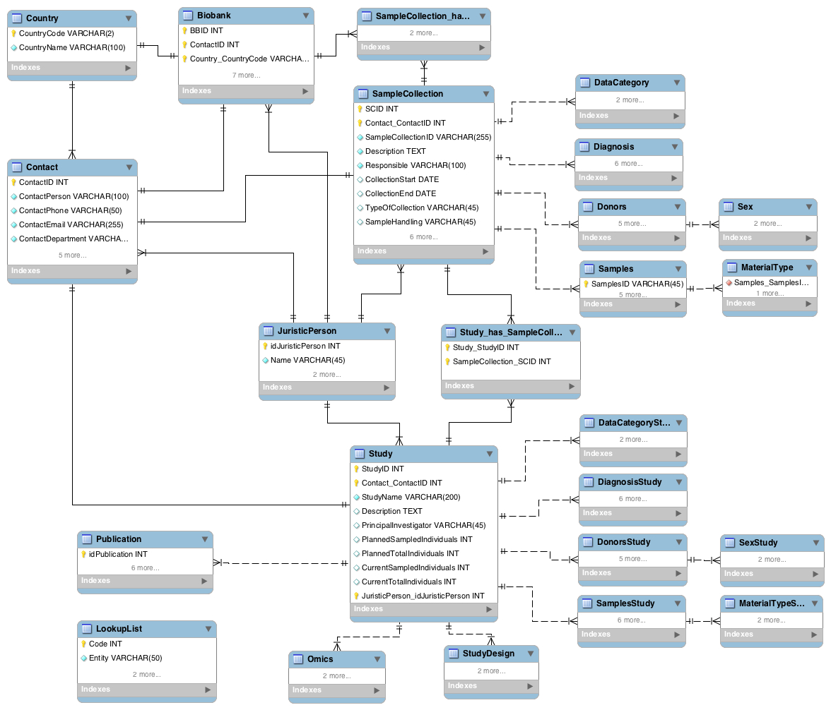 Entity-Relationship Diagram (Erd) - Bbmri Wiki for Er Diagram Wiki