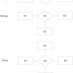 Entity Relationship Diagram (Erd)   Computer Science Pertaining To Er Diagram Adalah