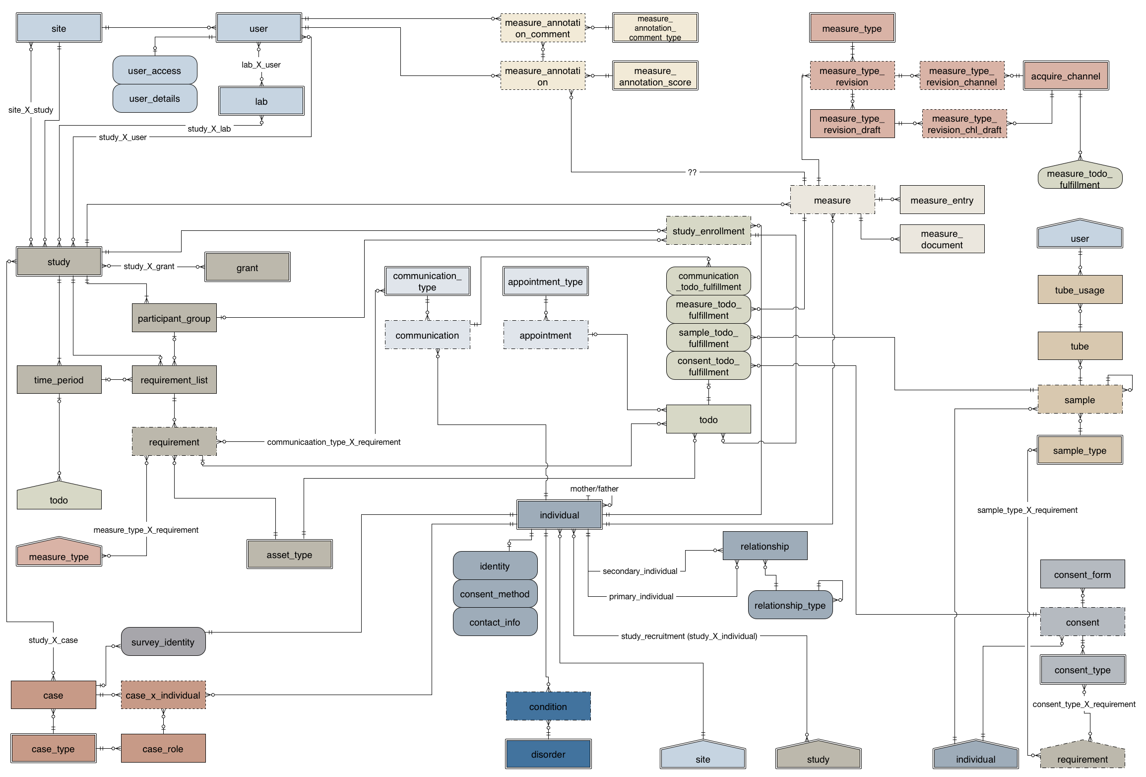 Entity Relationship Diagram (Erd) — Rexstudy Handbook 4.13.1 regarding Data Model Vs Erd