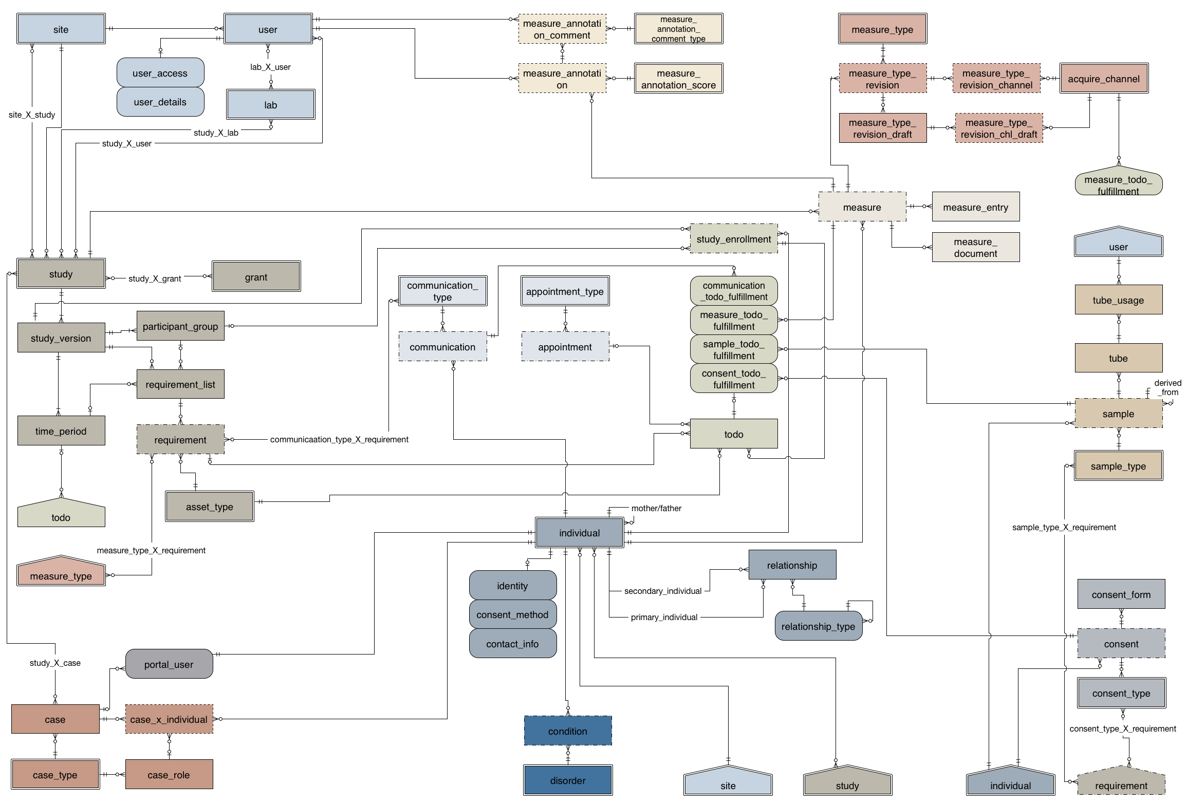 Entity Relationship Diagram (Erd) — Rexstudy Handbook 4.21.1 with regard to Data Entity Relationship Diagram