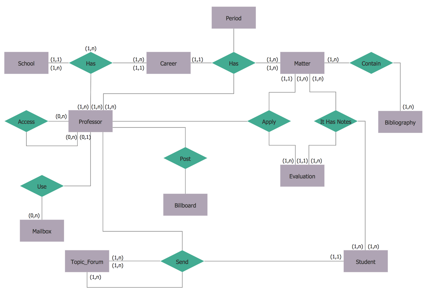 Entity Relationship Diagram (Erd) Solution | Conceptdraw for Er Diagram Standards