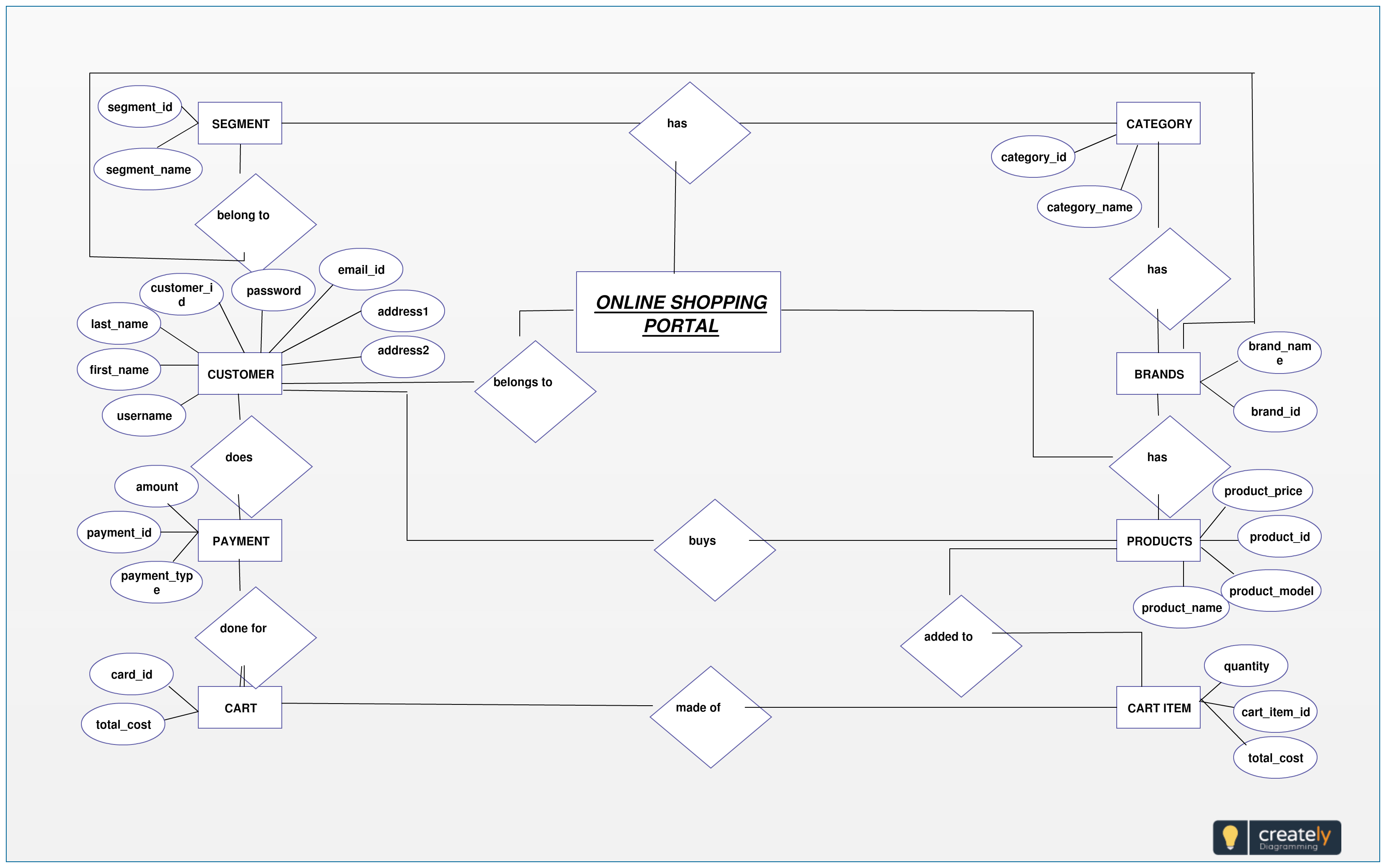 Entity Relationship Diagram For Online Shopping Portal. Plan for Entity Relationship Diagram Online