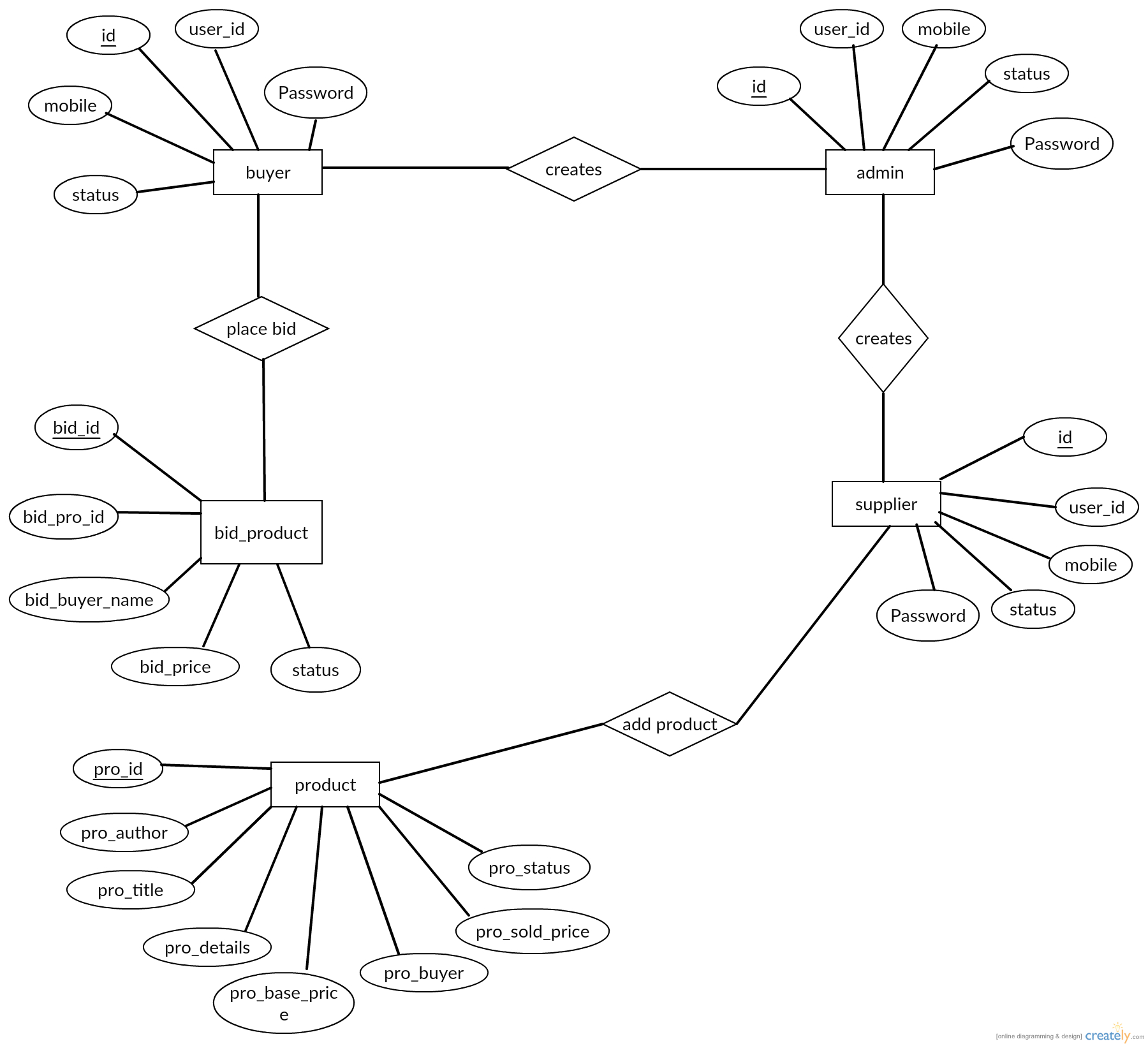How To Make Er Diagram Of Project | ERModelExample.com