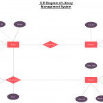 Entity Relationship Diagram Of Library Management System Regarding Er Diagram Restaurant Management System