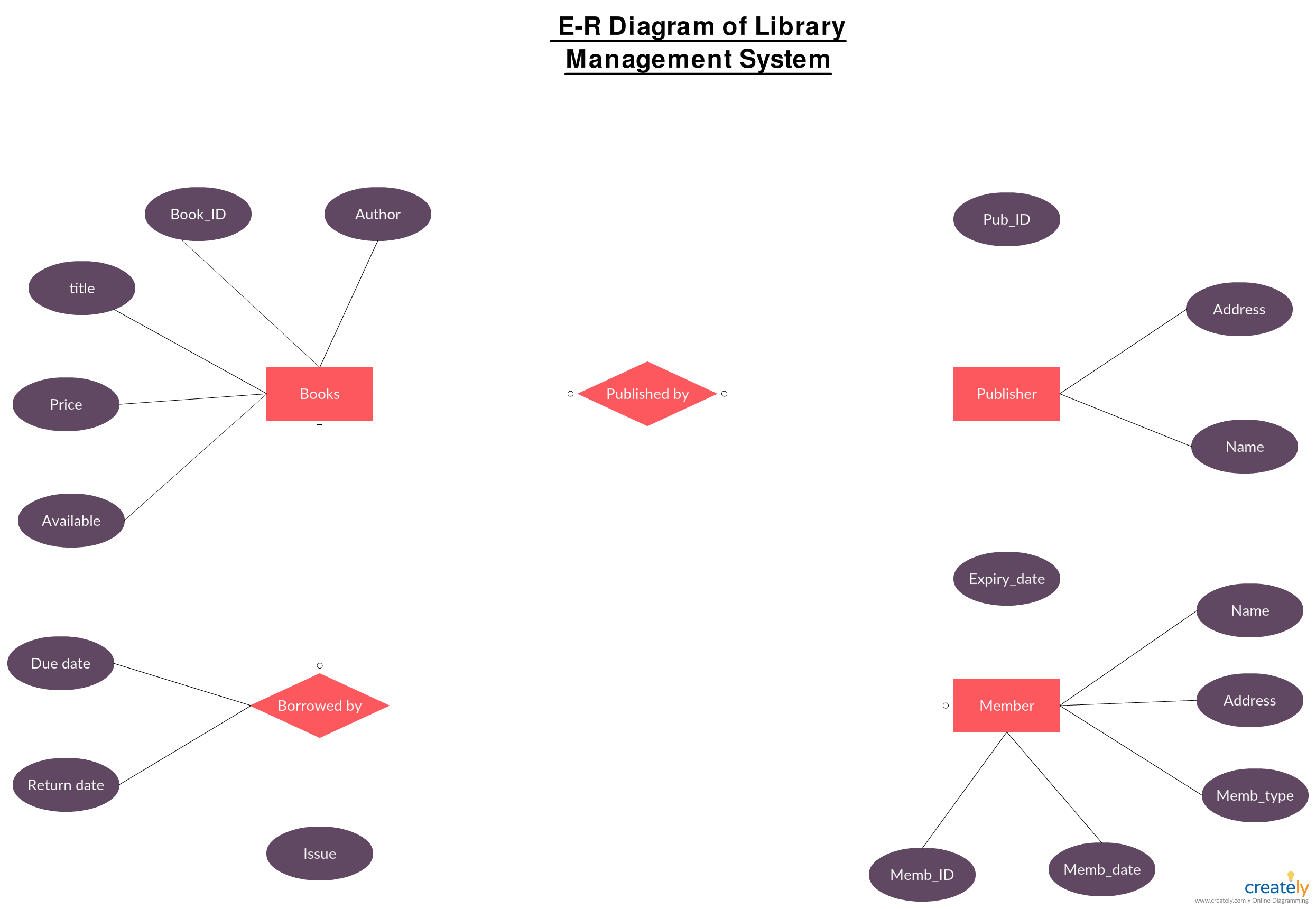 Entity Relationship Diagram Sistem Di Restoran Images