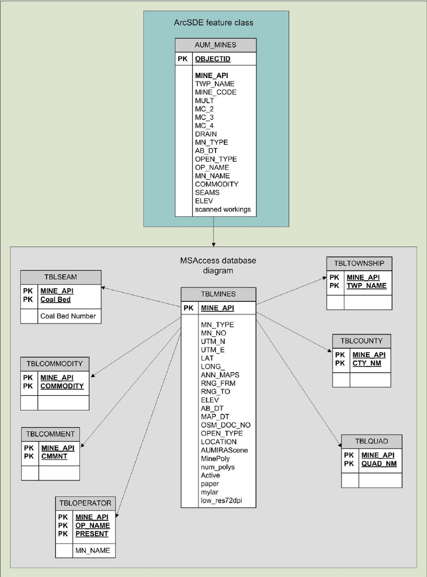 Entity Relationship Diagram Of The Abandoned Underground for What Is The Relationship Between Entities And Database Tables