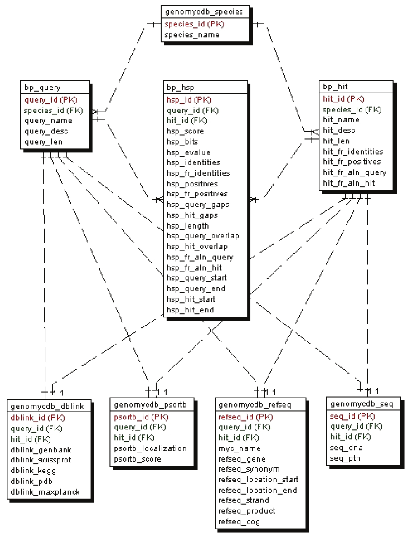 data annotations foreign key