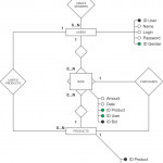 Entity Relationship Diagram   Where Are The Purchases Inside Er Diagram Identifiers