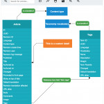 Entity Relationship Diagrams | Drupal For Er Diagram Using Javascript