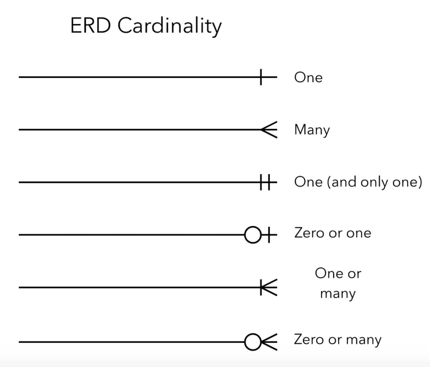 Entity Relationship Diagram Common Erd Symbols And Notations Images Images And Photos Finder